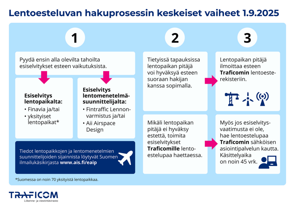 traficom-lentoesteluvan-hakuprosessi_300ppi_2000x1413_290825